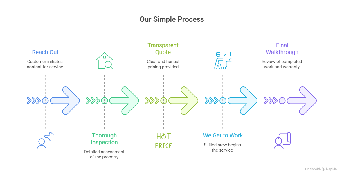 Visual representation outlining the simple, fast, and transparent roof repair process.